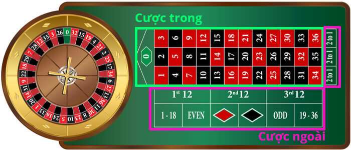 Người chơi cần nắm vững cách chơi roulette để mang về hiệu suất chiến thắng cao.